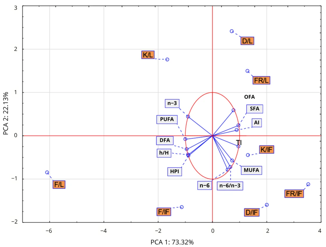 Biplot based on the first two principal component axes for lipid indices and fatty acid groups of leaves and inflorescences from four hemp (Cannabis sativa L.) cultivars; D—cv. Dioica, F—cv. Finola, FR—cv. Futura 75, K—cv. Kompolti, IF—inflorescences, L—leaves, DFA—desirable fatty acids, OFA—hypercholesterolemic fatty acids, AI—index of atherogenicity, TI—index of thrombogenicity, h/H—hypocholesterolemic/hypercholesterolemic fatty acid ratio, SFA—saturated fatty acids, MUFA—monounsaturated fatty acids, PUFA—polyunsaturated fatty acids.
