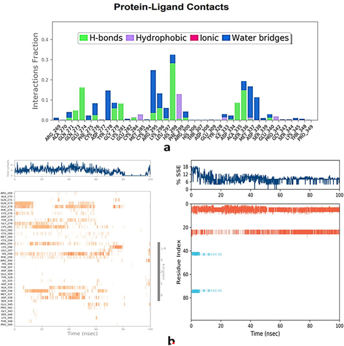 Types of bonds formed in 5H08 (PTPRZ) + (Luteolin + Ferulic acid) complex and contacts100 ns run.