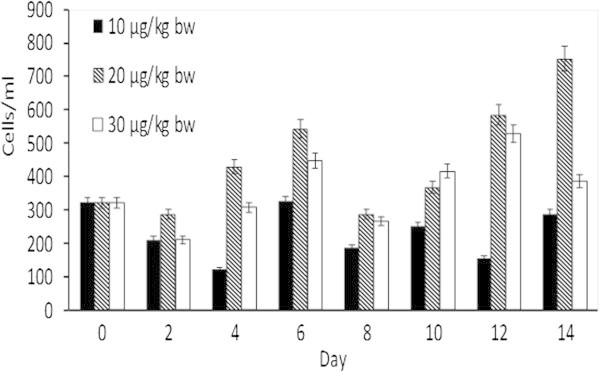 Effects of different dosages of intramuscular administration of OMP on total haemocyte count (THC) of tiger shrimp (×104sel/mm3) for fourteen days. Data are represented as mean ± S.D. (n = 10).