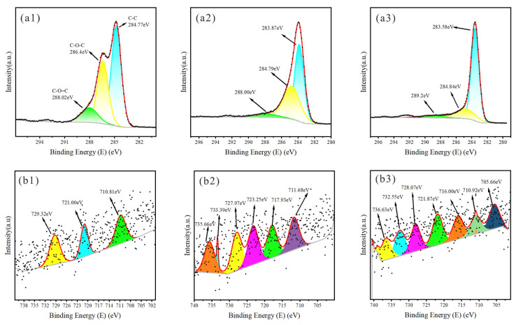 XPS spectra of JS. XPS spectra of C1s for (a1–a3) JS300, JS500, JS700; XPS spectra of Fe2p for (b1–b3) JS300, JS500, JS700; Colored curves are peak-fitting results, representing the deconvoluted chemical states of elements; Black dots are raw data points from XPS measurement, showing the original signal intensity-binding energy relationship.