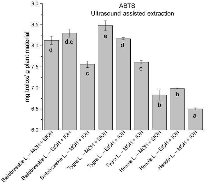 The results of the antioxidant activity of Białobrzeskie, Henola, and Tygra leaves extracts obtained by ultrasound-assisted extraction (U-A.E) with the use of 50:50 (v/v) mixtures of methanol (MOH), ethanol (EtOH), and isopropanol (IOH), presented as mg trolox/g plant material studied in ABTS assay. Columns with different superscript letters (a–e differ significantly (p < 0.05).
