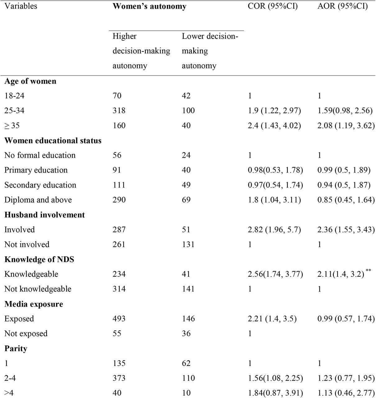 Bivariable and multivariable logistic regression analysis of factors associated with women’s decision-making autonomy among women who had an infant age of one year and below in Debretabor, Northwest Ethiopia, 2019 (n=730).