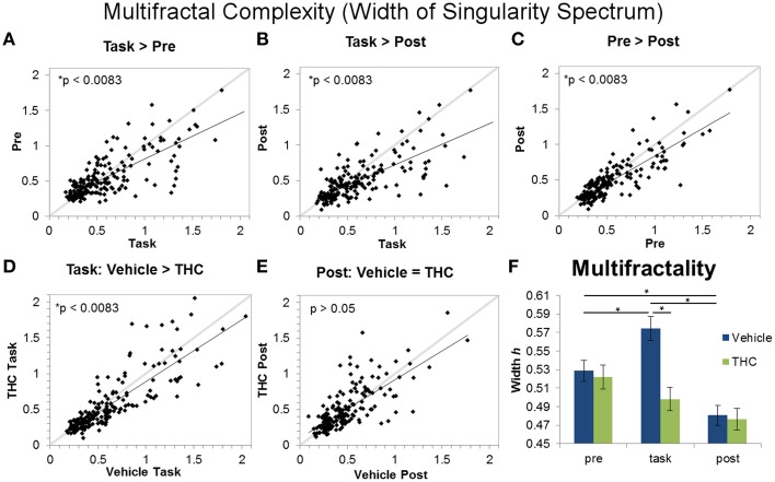 Multifractality (singularity spectrum width) across task and rest conditions after vehicle or THC administration. The scatter plots show each data point obtained by averaging singularity spectrum width for individual neurons over all recordings. All neurons included in the analysis were recorded for 2–8 days of vehicle and THC administration. Thick gray lines are y = x and thin black lines are regression lines. Data points from vehicle only sessions are displayed in (A–C). (A) Neurons exhibit greater multifractal complexity (defined by the width or the singularity spectrum) during the DNMS task compared to pre-task recordings. (B) Multifractal complexity of ISIs is greater during the task compared to post-task recordings. (C) On average, multifractal complexity is greater during the pre-task resting state recording compared to the post-task recordings. (D) THC significantly reduces multifractal complexity during the DNMS task. (E) THC has no effect on multifractal complexity during the post-task recordings. (F) Each bar was obtained by averaging multifractality (width h) from individual spike trains within specified recording phase and drug treatment combinations (n = 771–1004 neurons per group). Errors bars represent S.E.M. Statistical significance is designated by * indicating p < 0.0083.
