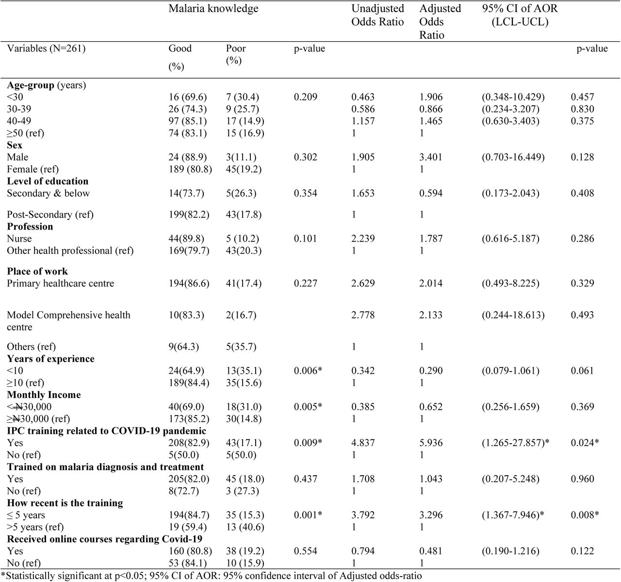 Factors influencing malaria knowledge of healthcare workers