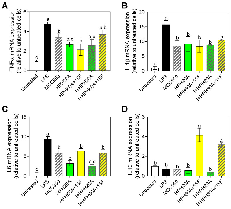 Gene expression of cytokines Tnfα (A), Il1β (B), Il6 (C), and Il10 (D) in BV-2 microglia cells after 24 h incubation with or without stimulation with LPS (1 μg/mL), as well as following treatment with MCC950 (I), a specific inhibitor of the inflammasome, and/or with HPHs (100 μg/mL). Values are presented as the means ± SDs (n = 3); Different letters denote significant differences among the samples. (p < 0.05).