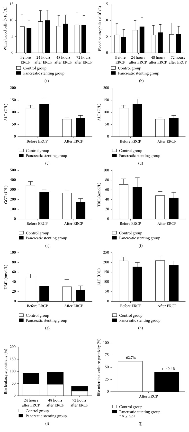 Follow-up laboratory data: blood (a) leukocyte and (b) neutrophil counts; serum levels of (c) alanine aminotransferase, (d) aspartate aminotransferase, (e) gamma-glutamyl transpeptidase, (f) total bilirubin, (g) direct bilirubin, (h) alkaline phosphatase, (i) bile leukocyte positivity, and (j) bile microbial culture.
