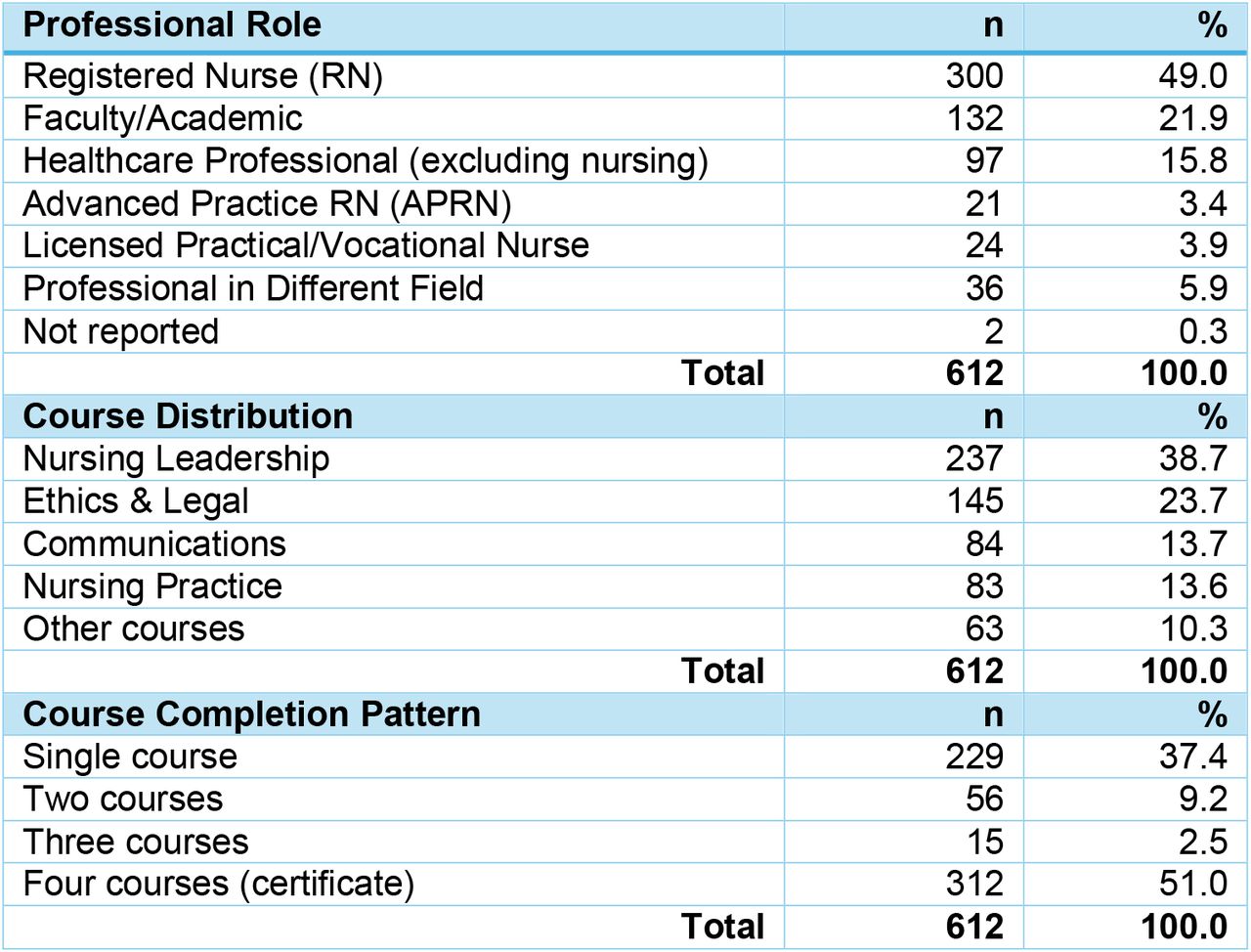 Sample Demographics and Enrollment Patterns (N = 612 course completions)