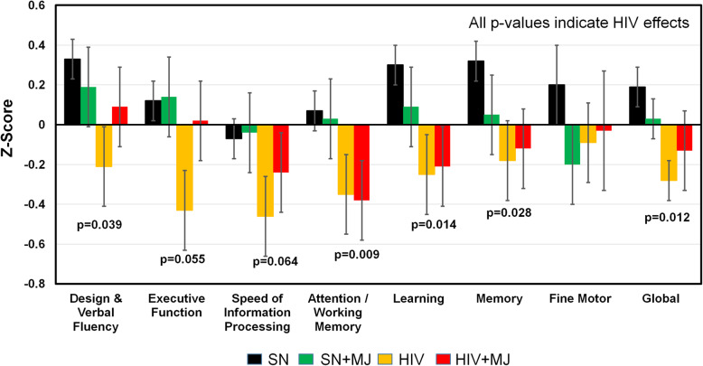 Cognitive domain Z-scores in the four study participant groups. Regardless of marijuana use, HIV+ participants had significantly poorer performance in the domains of Design and Verbal Fluency, Attention/Working Memory, Learning, and Memory, as well as the Global Z-score, compared to HIV-seronegative participants. Error bars = standard errors