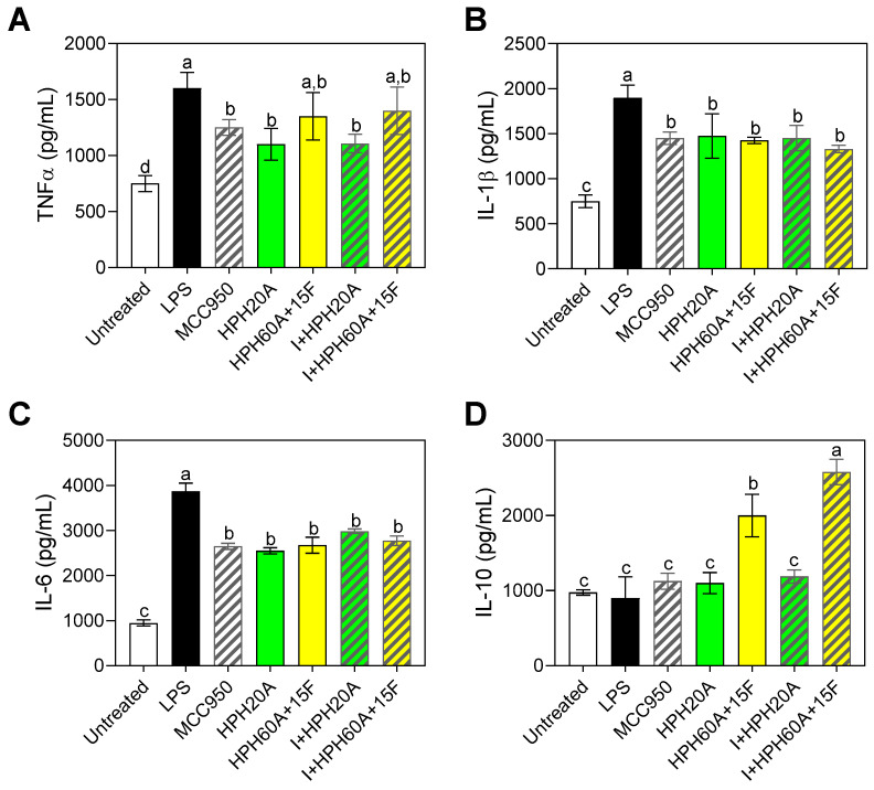 Secretion of TNF-α (A), IL-1β (B), IL-6 (C), and IL-10 (D) in BV-2 cells after 24 h incubation with or without stimulation with LPS (1 μg/mL), as well as following treatment with MCC950 (I), a specific inhibitor of the inflammasome, and/or with HPHs (100 μg/mL). Values are presented as the means ± SDs (n = 3); Different letters denote significant differences among the samples. (p < 0.05).