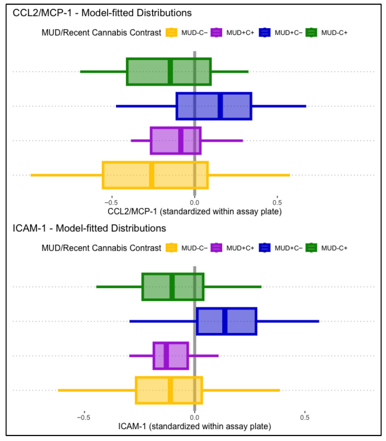 Displayed are model-fitted distributions of CCL2/MCP-1 (top panel) and ICAM-1 (bottom panel), split by lifetime MUD (+/−) and recent cannabis use (C+/C−). Participants with MUD but not recent cannabis use (MUD+C−, blue) displayed significantly higher CCL2/MCP-1 (B = 0.36, p = .030) and ICAM-1 (B = 0.26, p = .007) levels than the comparison group (MUD−C−, yellow).