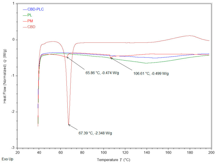 Differential Scanning Calorimetry (DSC) thermograms of cannabidiol (CBD, red), the phospholipid (PL, green), the physical mixture (PM, bright red), and the CBD–phospholipid complex (CBD-PLC, blue). The thermograms illustrate the thermal transitions of each component, with notable endothermic peaks observed at 67.39 °C (−2.348 W/g), 65.86 °C (−0.474 W/g), and 106.61 °C (−0.499 W/g). The data provide insights into the thermal behaviour, crystallinity, and interaction between CBD and phospholipids within the complex. Exothermic transitions are oriented upwards.