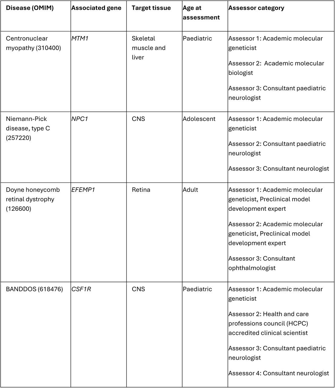 Case examples selected for ASO amenability assessment using the UPNAT Target Selection Framework.