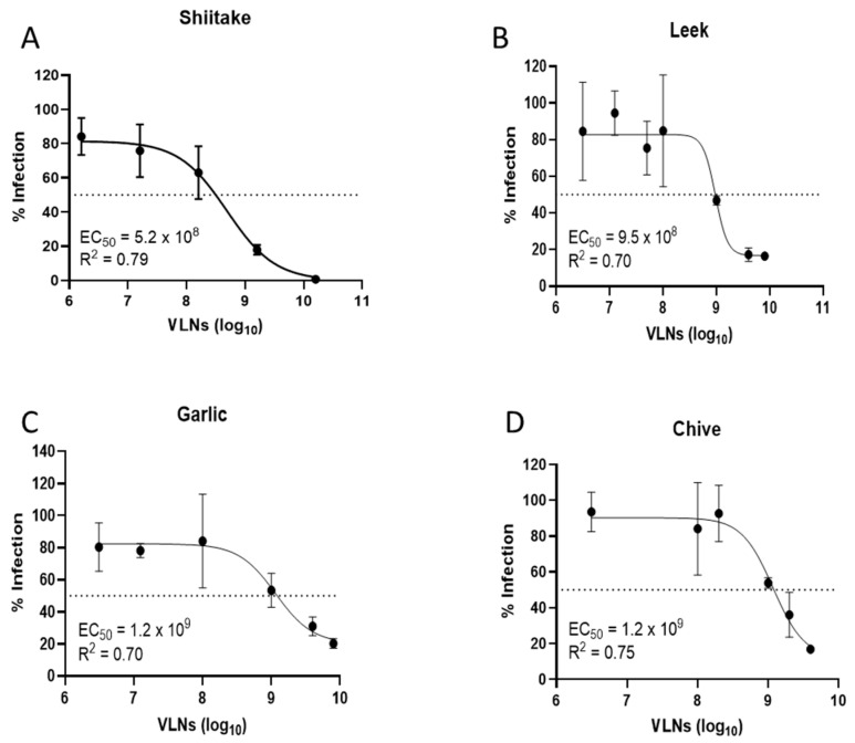 Inhibition assay (EC50) of vegetable VLNs against pseudotyped SARS-CoV-2 Ancestral strain (Wuhan Hu-1): (A) Shiitake mushroom. (B) Leek. (C) Garlic. (D) Chive.