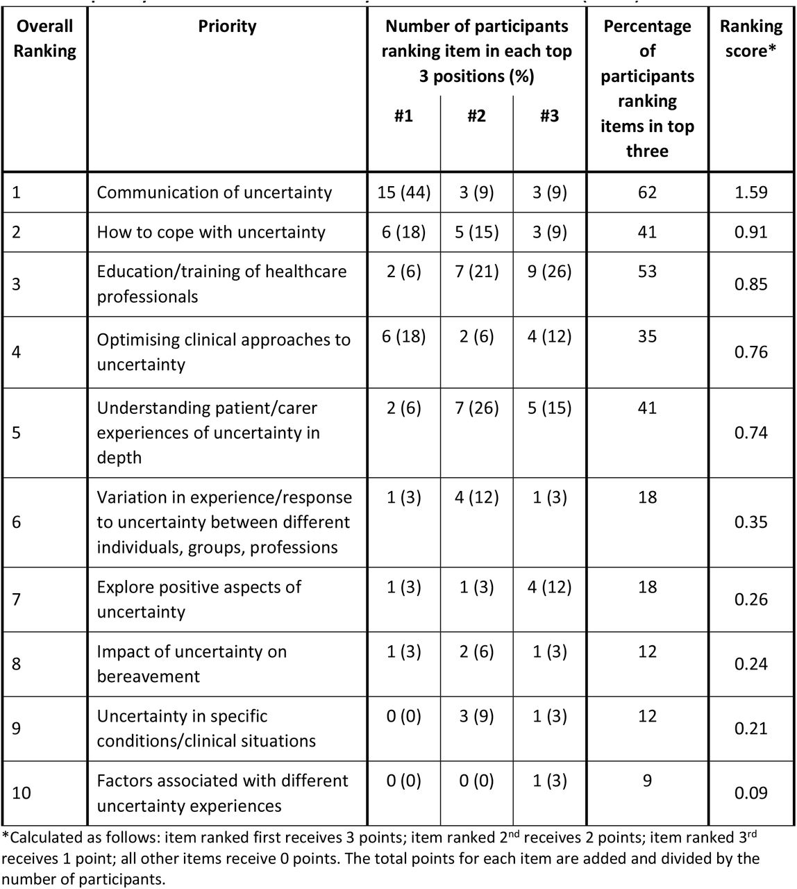 10 priority areas for future uncertainty research in serious illness (n = 34):