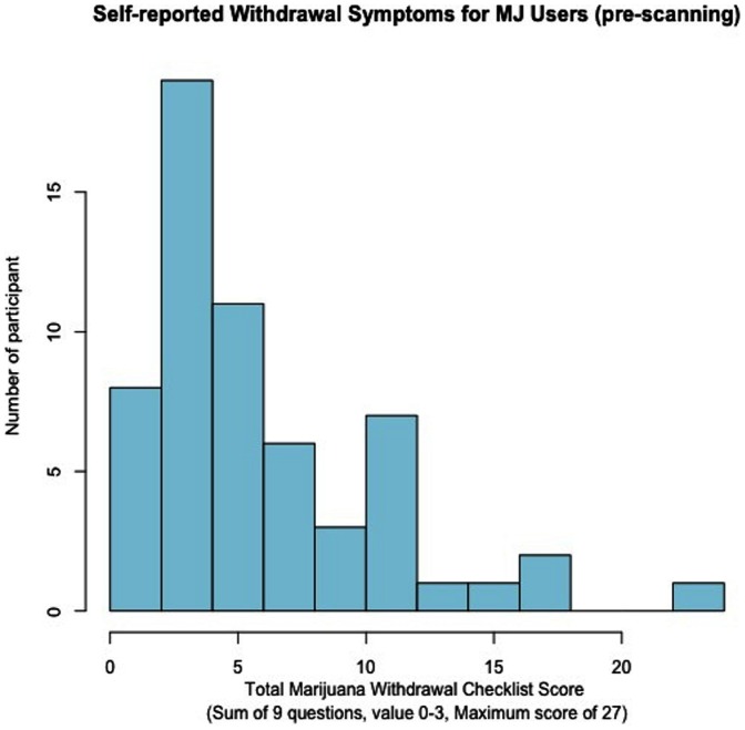 Distribution of Total Marijuana Checklist Scores.The possible range of Marijuana Withdrawal Checklist (MWC) total score is 0–27, which are derived from 9 items scored using a 4-point Likert scale (0 = none, 1 = mild, 2 = moderate and 3 = severe).