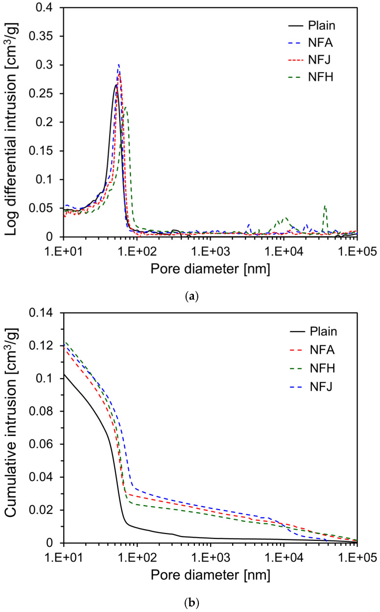 MIP test results of specimens at seven days: (a) log differential intrusion; (b) cumulative intrusion.