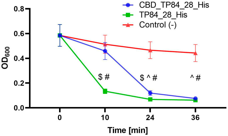 Comparison of activity of the CBD_TP84_28_His and recombinant TP84_28_His. The graph shows reduction in OD600 in G. stearothermophilus strain 10, resuspended in buffer R, after addition of equimolar amounts of CBD_TP84_28_His, TP84_28_His or the reaction buffer alone [control (-)]. Results are presented as means ± SD of three independent experiments. Statistical significance was assessed using two-way ANOVA with Tukey’s post hoc test, with symbols indicating significant differences (p-value < 0.05) between groups: ($)—CBD_TP84_28_His vs. TP84_28_His, (^)—CBD_TP84_28_His vs. control (-), (#)—TP84_28_His vs. control (-).