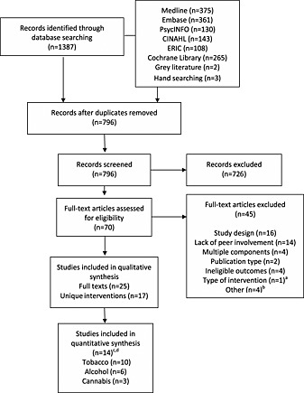 Flow of studies in systematic review. aBrief intervention; b British Library were unable to obtain two papers; one study failed to report control data; one study targeted individuals aged more than 21 years. cThree of the 17 studies could not be included in quantitative syntheses. dThree of the 15 studies targeted all three substances. (Flowchart template obtained from Moher D, Liberati A, Tetzlaff J, Altman DG, The PRISMA Group (2009). Preferred Reporting Items for Systematic Reviews and Meta‐Analyses: The PRISMA Statement. PLoS Med) 6(6): e1000097)