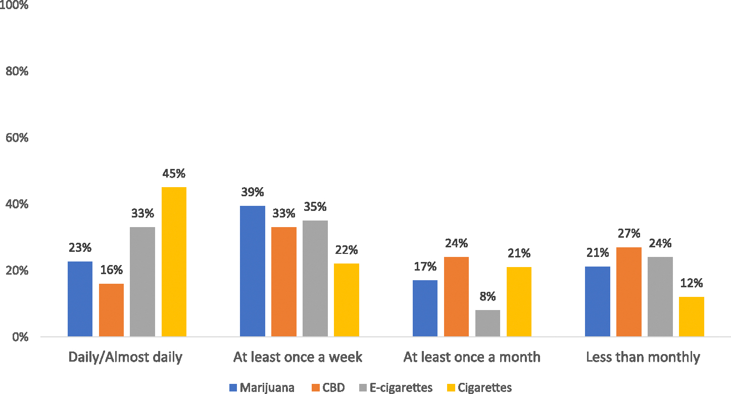 Frequency of substances in recent users in people with cystic fibrosis (CF). CBD, cannabidiol; E-cigarettes, electronic cigarettes.