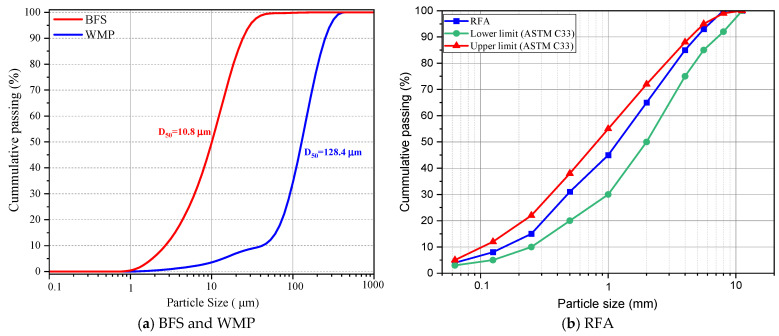 Sieve analysis of BFS, WMP, and RFA.
