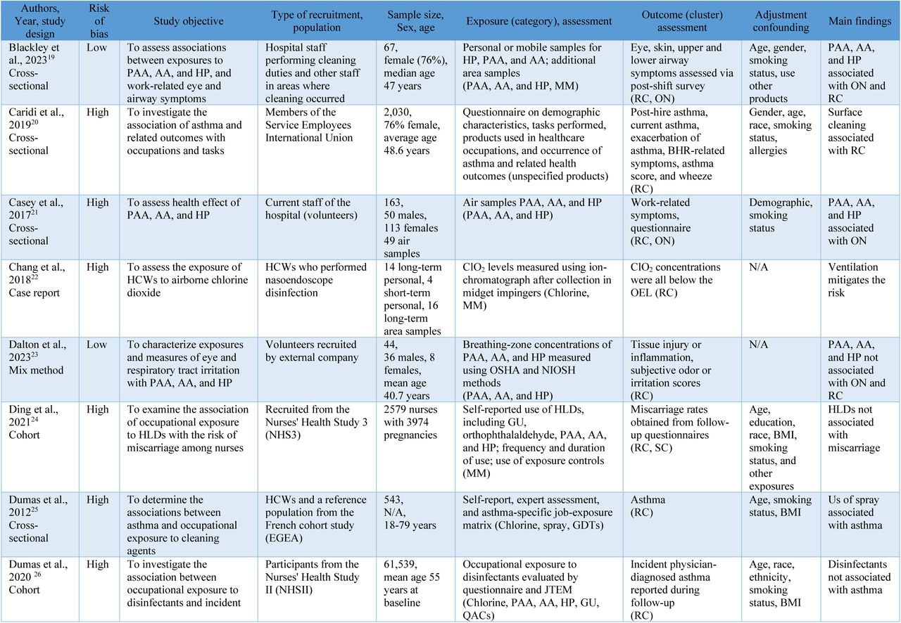Data synthesis for included studies