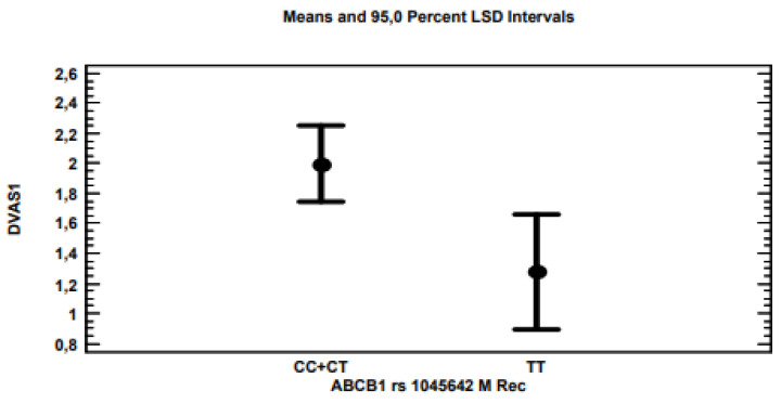 ABCB1 The analysis showed that CC homozygous patients and CT heterozygotes for the ABCB1 gene were associated with an average pain reduction of approximately 2 VAS points, compared to the 1.3 VAS points of TT homozygotes.