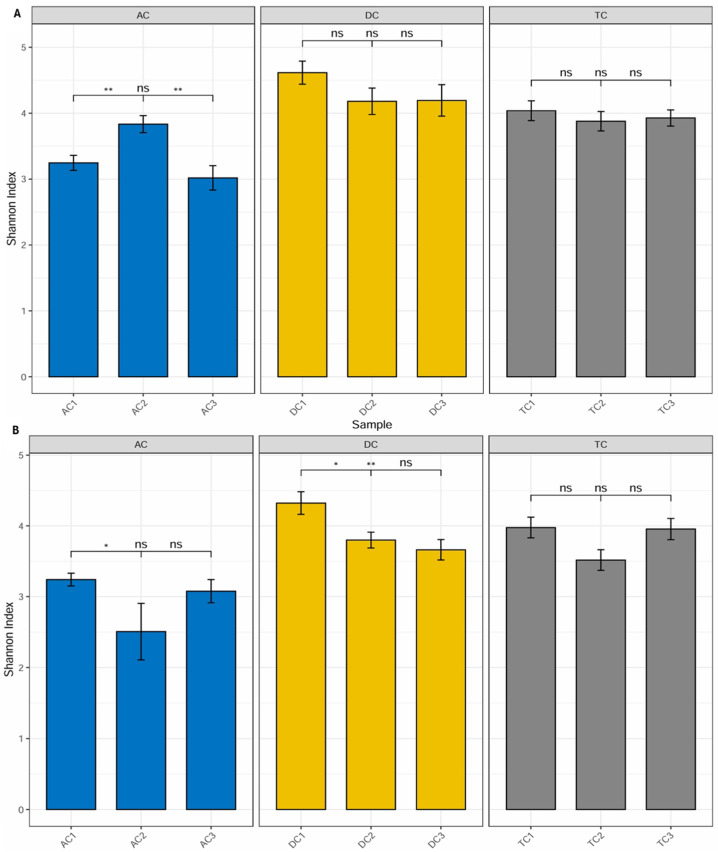 Shannon Diversity Index in the different compartments of the SHIME® colon: (A)—mucin phase and (B)—lumen phase (*—p < 0.05; **—p < 0.01). AC—ascending colon, TC—transverse colon, and DC—descending colon; the numerical values correspond to experimental time points as follows: 1—after stabilization, 2—after treatment, and 3—after the wash-out phase. In contrast to the positive effect observed in the mucin layer, analysis of the luminal microbial communities revealed more pronounced differences in alpha diversity following treatment (B). Specifically, the Shannon Diversity Index in the lumen of the ascending colon (AC) demonstrated a statistically significant decrease (p < 0.05) after treatment compared to levels measured after the stabilization phase. This reduction in alpha diversity indicates a decline in the compositional complexity of the microbial community within this compartment as a result of the intervention. A similar trend was detected in the descending colon (DC) compartment, where the Shannon Diversity Index also exhibited a statistically significant decrease (p < 0.05) after treatment. Notably, this effect persisted even after the washout period, with the Shannon Index remaining significantly lower (p < 0.01) when compared to values recorded following stabilization. These findings suggest that the reduction in alpha diversity induced by the treatment in the lumen phase of both AC and DC compartments was not immediately reversible upon cessation of supplementation.