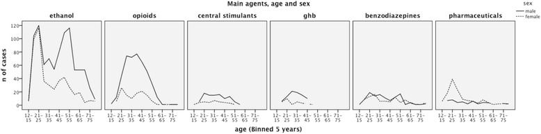 Age, sex and main toxic agents. Age and sex distribution for groups of main agents among poisonings treated at Oslo Accident and Emergency Outpatient Clinic during one year. For ethanol poisoning, the peaks in the young age groups were due to many patients with one poisoning episode. The peak among older males was due to a group of patients with repeated poisonings