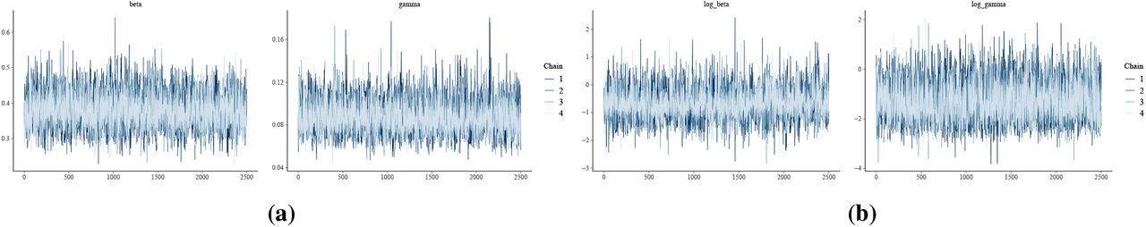 Trace plots of β and γ the using β γ, P0 parameterisation of the logistic growth function for resistance of Acinetobacter baumannii and carbapenems model trained for Asia from 2000 to 2022.a) Shows trace plots of the country-level random effects model b) trace plot for the spatial-effects model