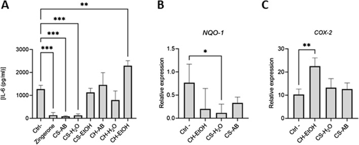 Anti-inflammatory activities of Cannabis root extracts. (A) IL-6 concentrations in LPS activated differentiated THP-1 supernatants measured by ELISA. Results are presented as mean ± SD (n = 3). (B,C) Relative expression of Nrf2-modulated genes in LPS activated differentiated THP-1 cells after exposure to the extracts. Results are presented as mean ± SD (n = 6). Gene expression was normalized using β-actin as reference gene (CH = hydroponic culture, CS = soil culture, EtOH = ethanol extraction, H2O = Water extraction, AB = acid-base extraction). The p-value was calculated using one-way ANOVA followed by Dunnett with control *p < 0.05, **p < 0.01 and ***p < 0.001.