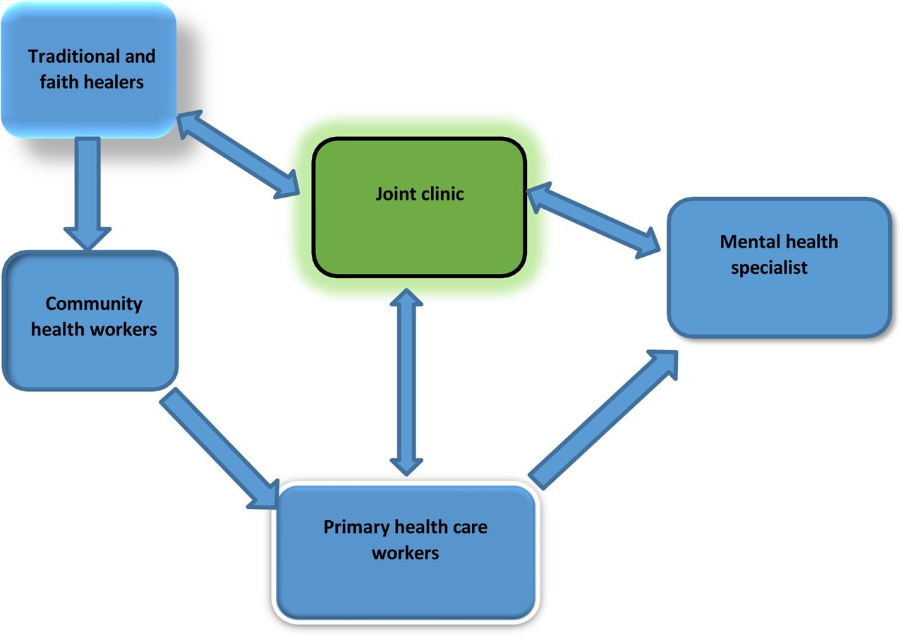 Referral Pathway