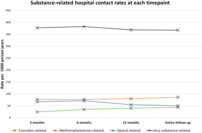 Substance‐related hospital contact rates per 1000 person‐years, stratified by substance type.