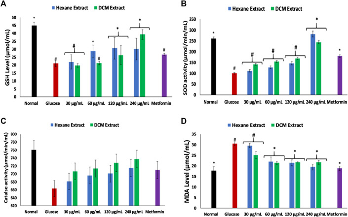 Effect of Cannabis sativa on (A) glutathione (GSH) level, (B) superoxide dismutase (SOD) activity, (C) catalase activity, and (D) malondialdehyde (MDA) level in brain glucose uptake. Value = mean ± SD; n = 3. *Statistically significant (p < 0.05) compared to glucose-treated tissue; #statistically significant (p < 0.05) compared to normal tissue. Normal, No glucose/C. sativa.