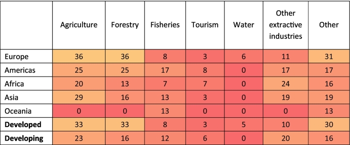 Percentage of NBSAPs, within each geographic region and economic group that identify conflicts and tradeoffs between biodiversity conservation and the output of production sectors (Question 5). The colors are on a scale of red (0%), through yellow (50%) to green (100%).