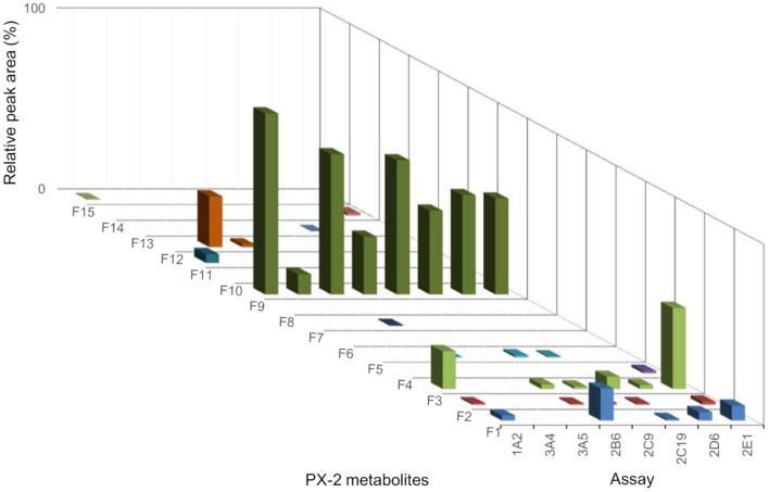 Results of the PX-2 CYP incubation. X-axis shows the different CYP isoforms, z-axis depicts the metabolite IDs and y-axis the relative peak areas in percent. Relative peak areas were determined by dividing the raw peak areas of individual metabolites by the peak area of the most abundant metabolite identified