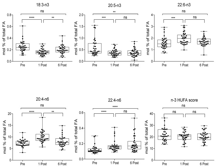 Plasma FA and *n3 HUFA scores in subjects at baseline (Pre), one month (1 Post) and six months (6 Post) after bariatric surgery. Values, expressed as mol % of total fatty acid (FA), are presented as boxes (mean value) and whiskers (higher and lower values) (n = 33). ** p < 0.01; *** p < 0.001; **** p < 0.0001.