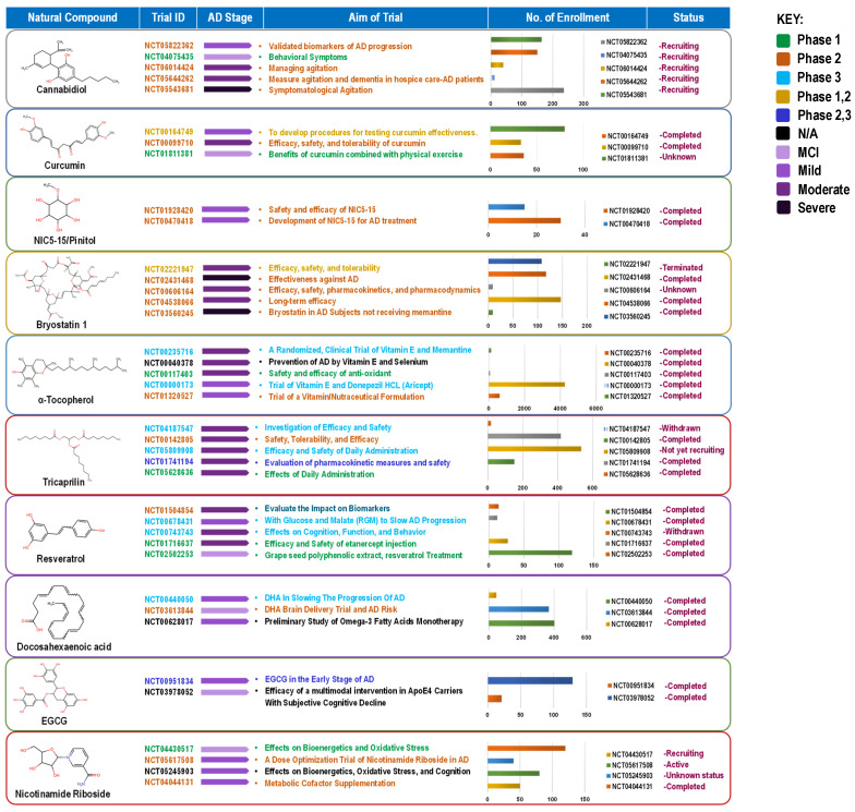 Numerous clinical trials have been conducted to study the neuroprotective efficiency of DBs as a primary or supplementary therapy. The figure illustrates the DBs alongside their respective clinical trial numbers, study objectives, participant numbers, and trial status. The color scale indicates the stage of the clinical trials (i.e., different colors of clinical trial IDs denote their phase) and whether the study involved AD patients with mild to severe symptoms, i.e., AD stage.