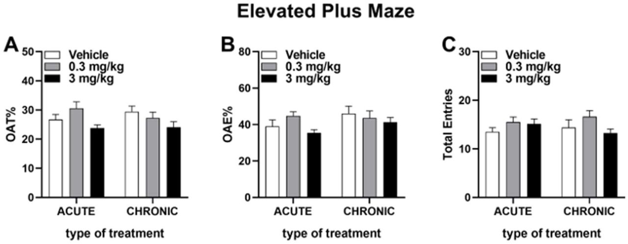 Percent of time spent (A) and percent of entries (B) in open arms, and total number of arm entries (C) in the Elevated plus maze test following acute and chronic treatment with the THC/ HPβCD complex. Rats were administered either vehicle (22% w/v HPβCD) or formulations containing 0.3 mg/kg or 3 mg/kg of THC complexed with HPβCD via oral administration. Percent of time (OAT%) and entries (OAE%) in open arms, and total number of arm entries (open + closed) were taken 30 minutes post-treatment. Data are presented as means ± SEM of 8 rats/group. Two-way ANOVA followed by Bonferroni’s post hoc comparisons.