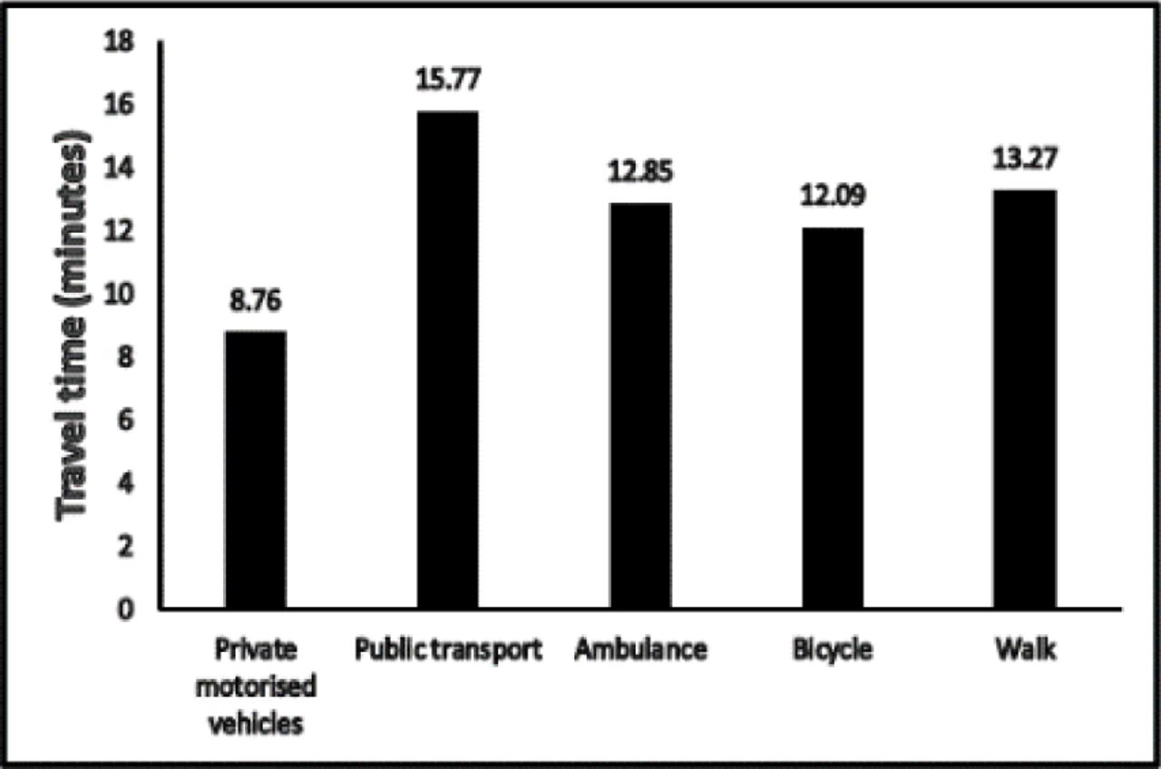 Average travel time to reach healthcare facilities.