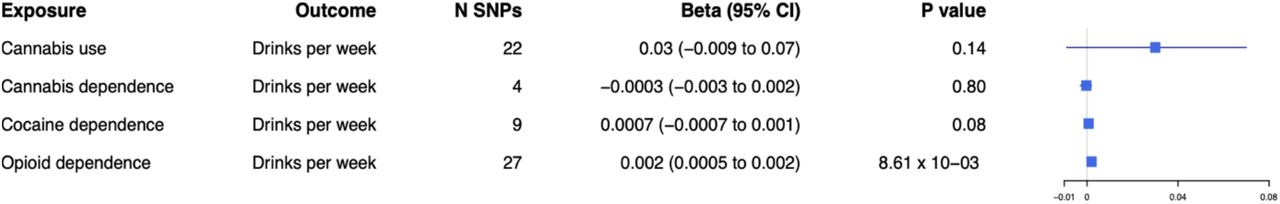 Forest plot for two-sample Mendelian randomisation with drinks per week as the outcomeCausal effects from the inverse-variance weighted Mendelian randomisation method where drinks per week is the outcome. Effect estimates are presented as beta with 95% confidence intervals (CI).SNP=single nucleotide polymorphism.