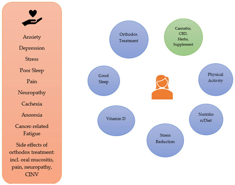 Integrative Approaches to the Symptoms/Signs Associated with Cancer and its Orthodox Treatment.