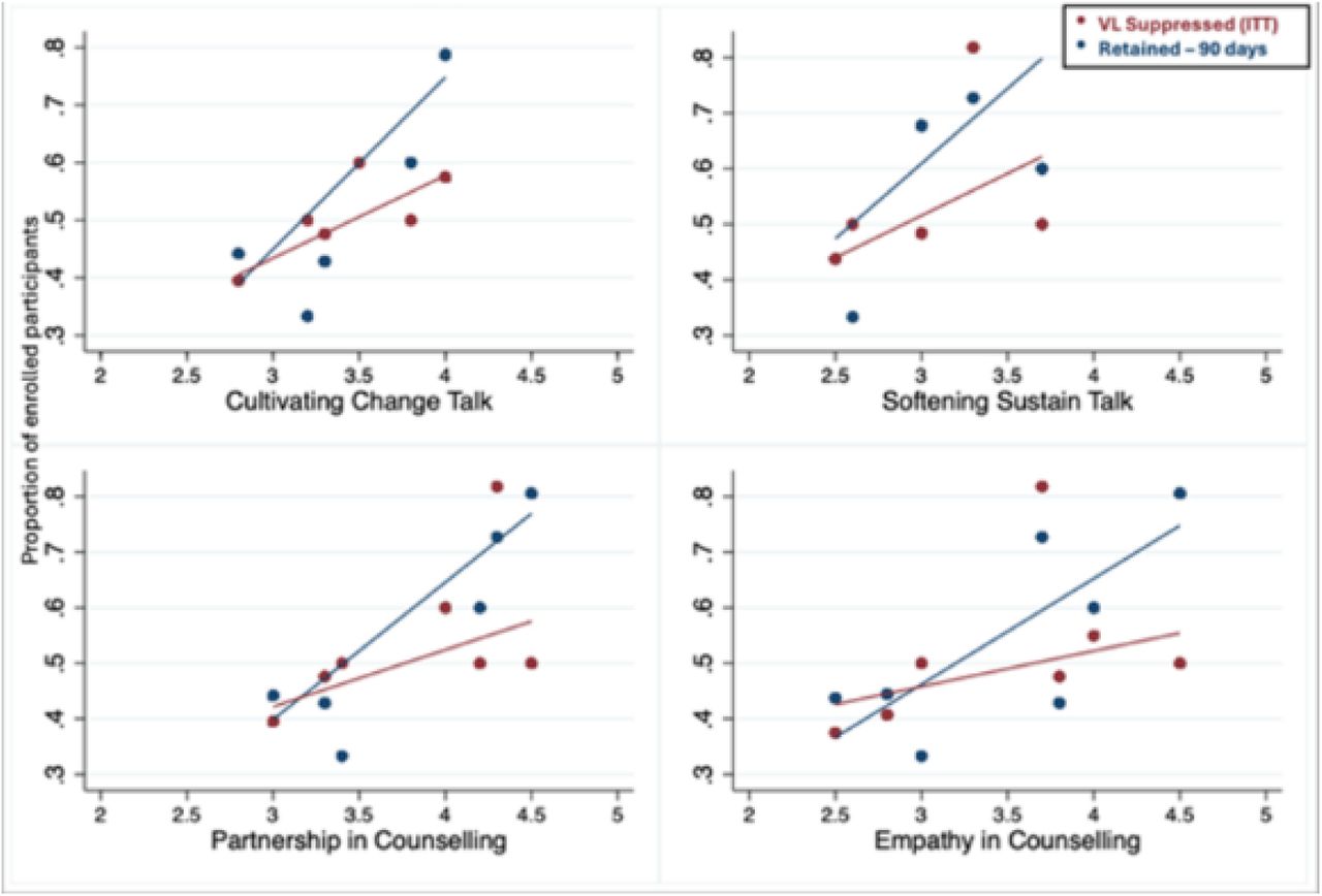 Change in the proportion retained or VL suppressed at 12 months post-HIV diagnosis by counsellor MI skill level (SST, CCT, Empathy, Partnership)