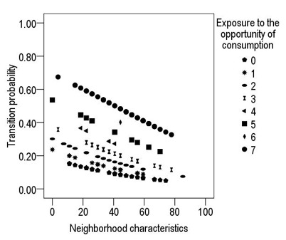 Effect of neighborhood characteristics and exposure opportunity on the drug use transition