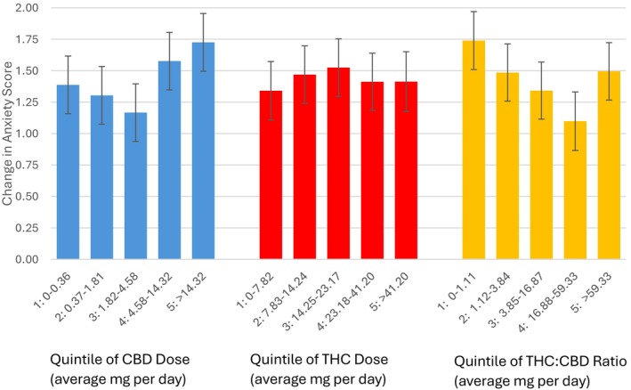 Quintile of CBD dose, THC dose, and THC to CBD ratio in relation to change in self‐reported anxiety score. The change in anxiety score refers to the reduction in score on a scale of 1–10.