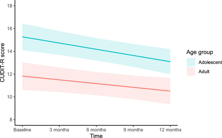 Model estimated means of CUDIT-R scores at each time point in the fully adjusted* model, stratified by age. *covariates included gender, whether each session occurred before or during the COVID-19 pandemic and mean weekly standard THC units. Error bars display 95% confidence intervals
