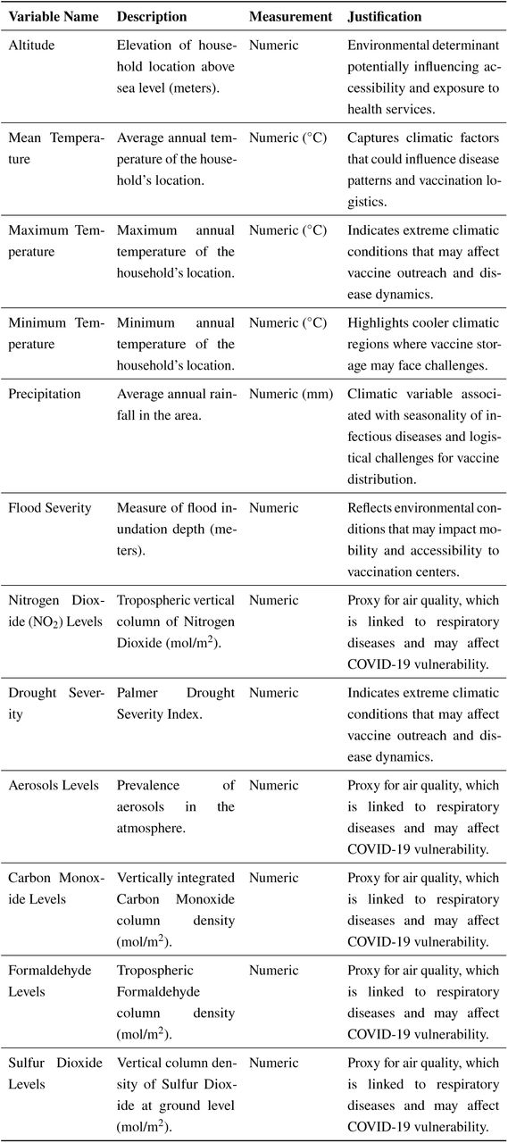 Environmental variables included in the study, describing climatic and geographic characteristics of household locations. These factors influence disease dynamics, logistical challenges, and accessibility to health services, shaping vaccination uptake.