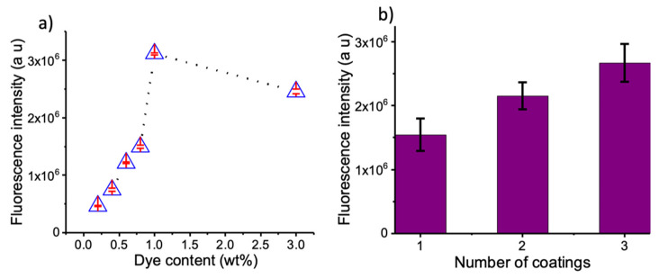 Near-infrared coating of equipment. (a) Emission response of the coatings with varying concentrations of dye. (b) Analysis of fluorescence intensity after each coating.