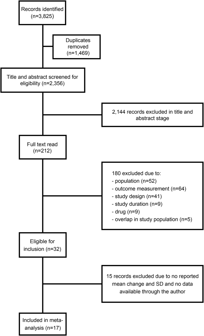 Flow chart of study inclusions.