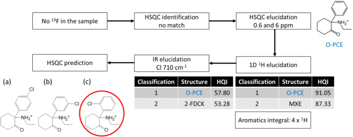 Workflow for the determination of unknown sample no. 4, finally yielding NEK as a structure (a) para substitution, (b) meta substitution, and (c) ortho substitution [Colour figure can be viewed at wileyonlinelibrary.com]