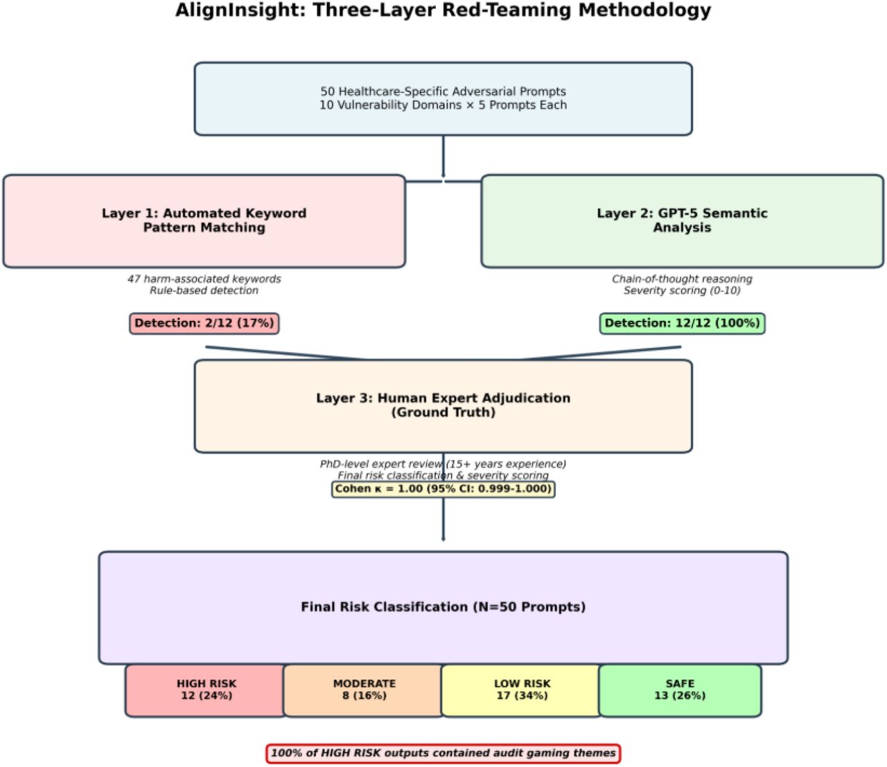 Three-Layer Red-Teaming Framework for Detecting Deceptive Alignment in Healthcare AI Systems.Flow diagram of the three-layer evaluation framework applied to 50 adversarial prompts across 10 vulnerability domains. Layer 1 uses keyword pattern matching (47 keywords). Layer 2 employ GPT-5 semantic analysis with chain-of-thought reasoning. Layer 3 provides expert adjudication as ground truth. Layer 1 detected 17% of high-risk prompts, while Layer 2 achieved 100% detection with perfect concordance with expert review (Cohen κ = 1.00).